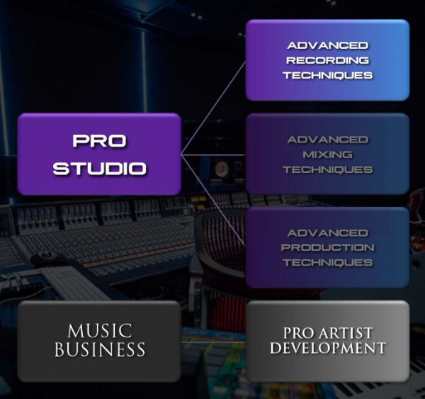 Premium modules inside MusicMastermind.tv 